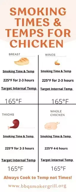 Internal Temperature of Chicken